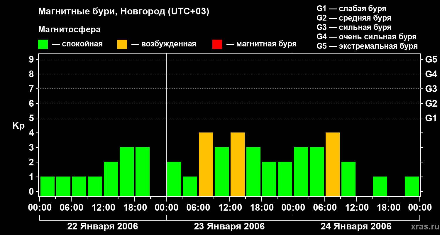 Изменения геомагнитного индекса Kp