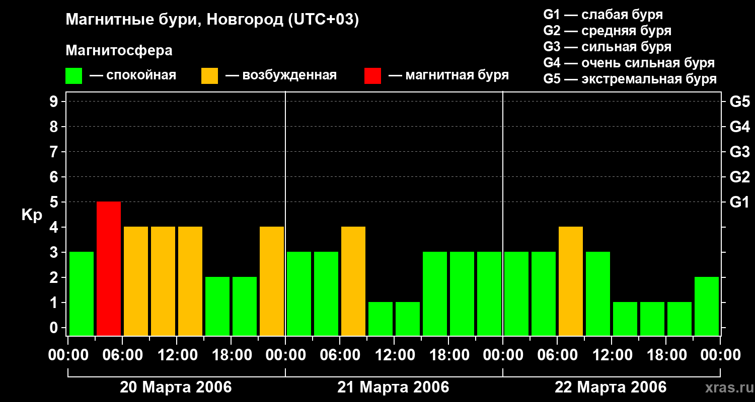 Изменения геомагнитного индекса Kp