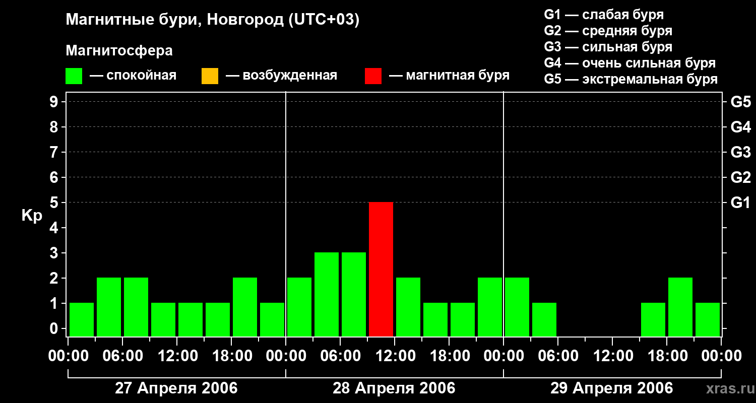 Изменения геомагнитного индекса Kp
