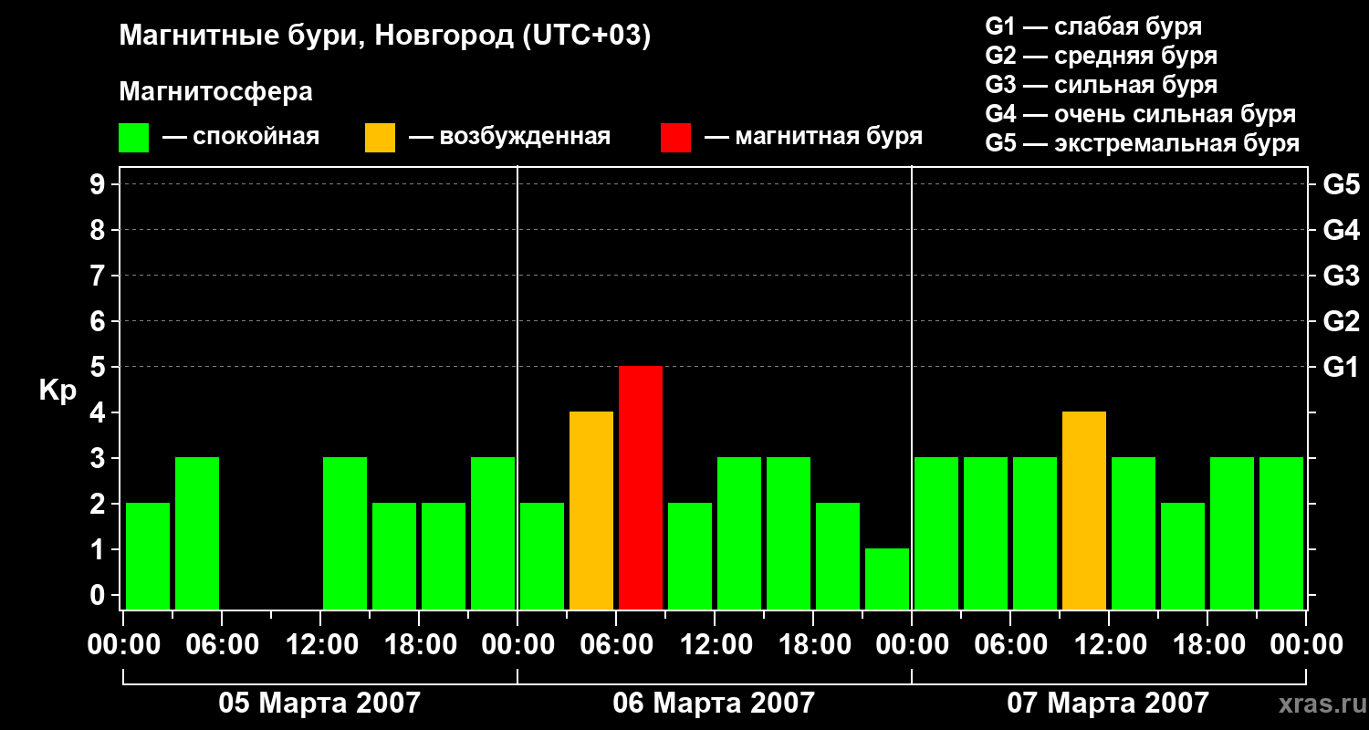 Изменения геомагнитного индекса Kp