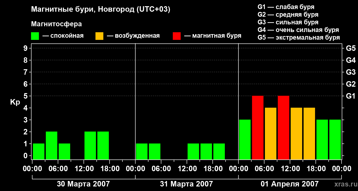 Изменения геомагнитного индекса Kp