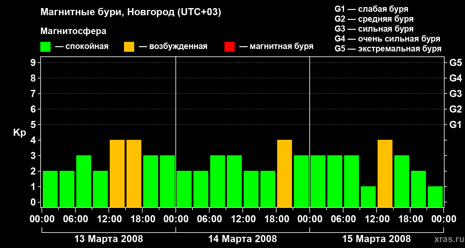 Изменения геомагнитного индекса Kp