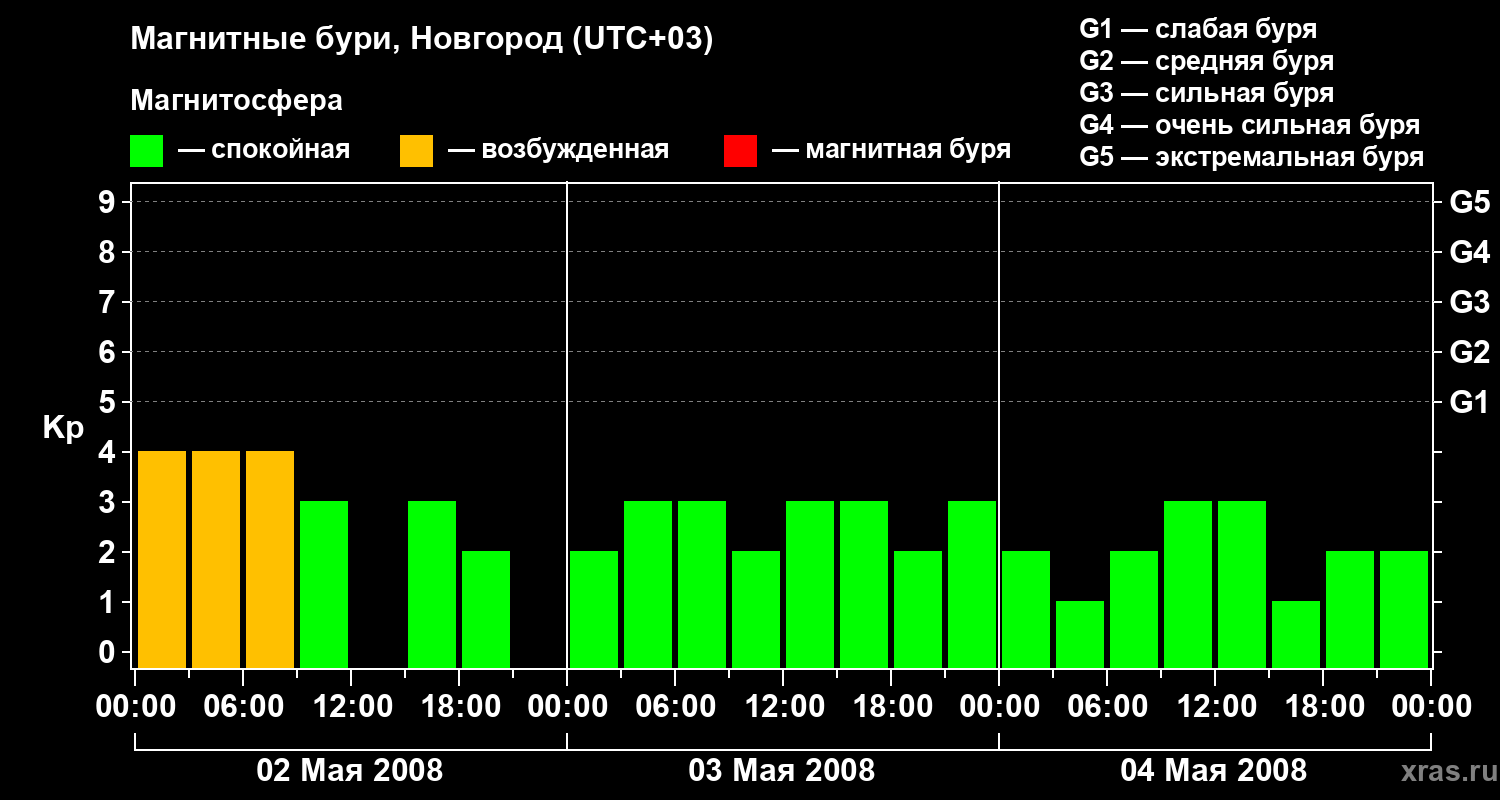 Изменения геомагнитного индекса Kp