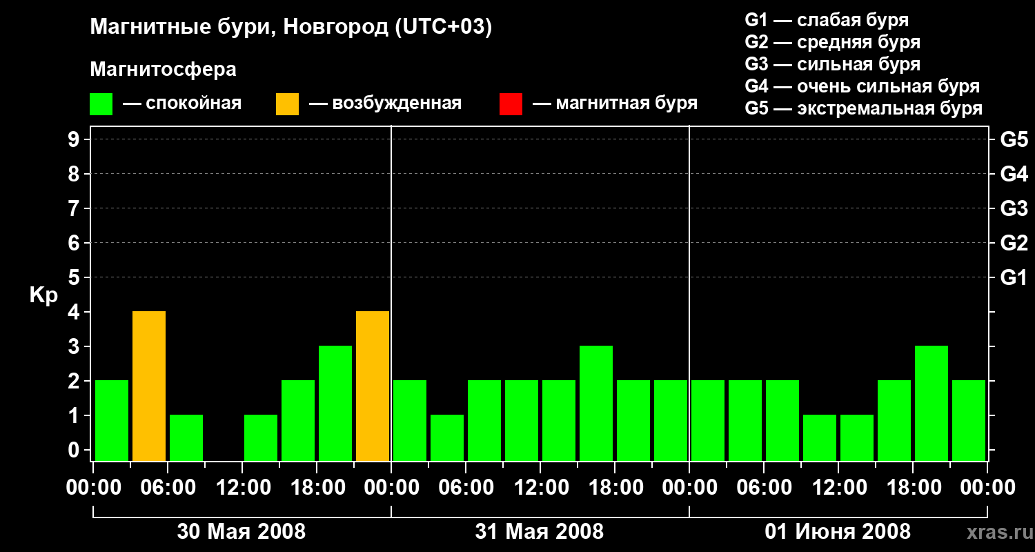 Изменения геомагнитного индекса Kp