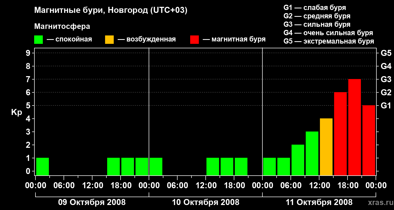 Изменения геомагнитного индекса Kp