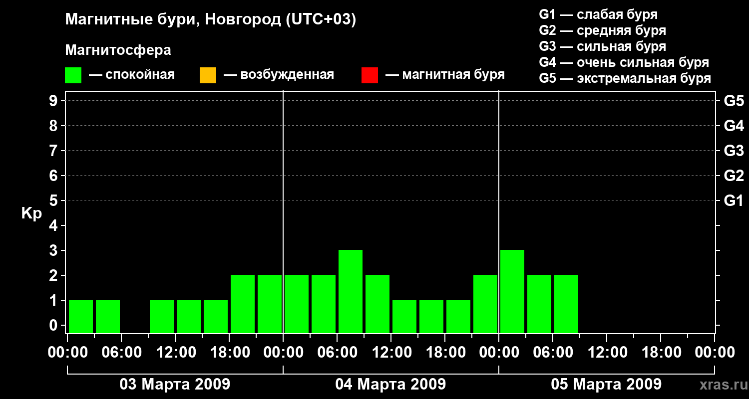 Изменения геомагнитного индекса Kp