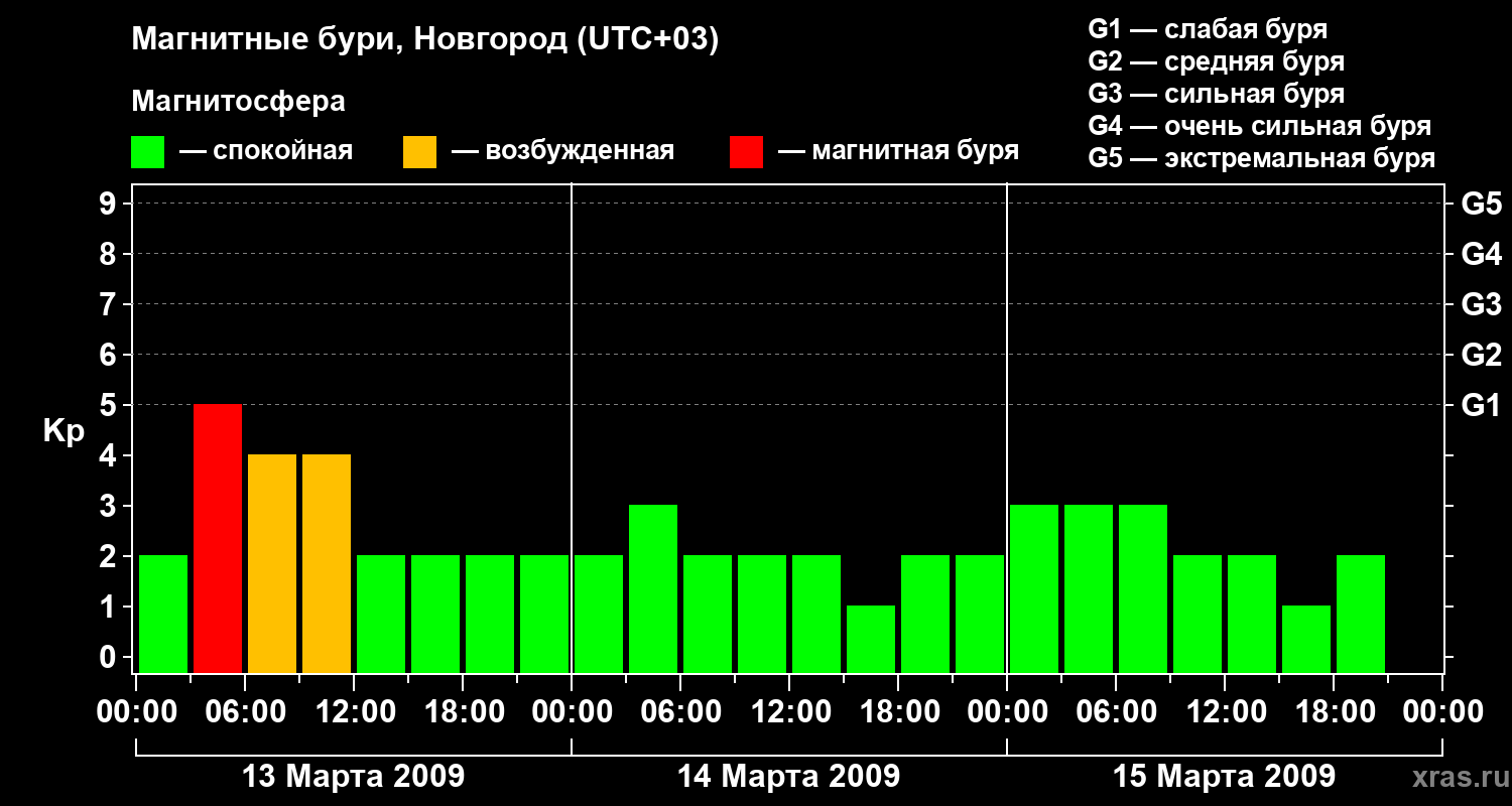Изменения геомагнитного индекса Kp
