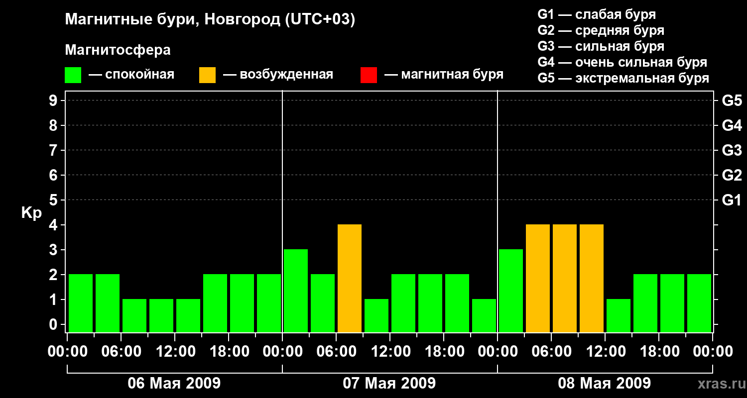 Изменения геомагнитного индекса Kp