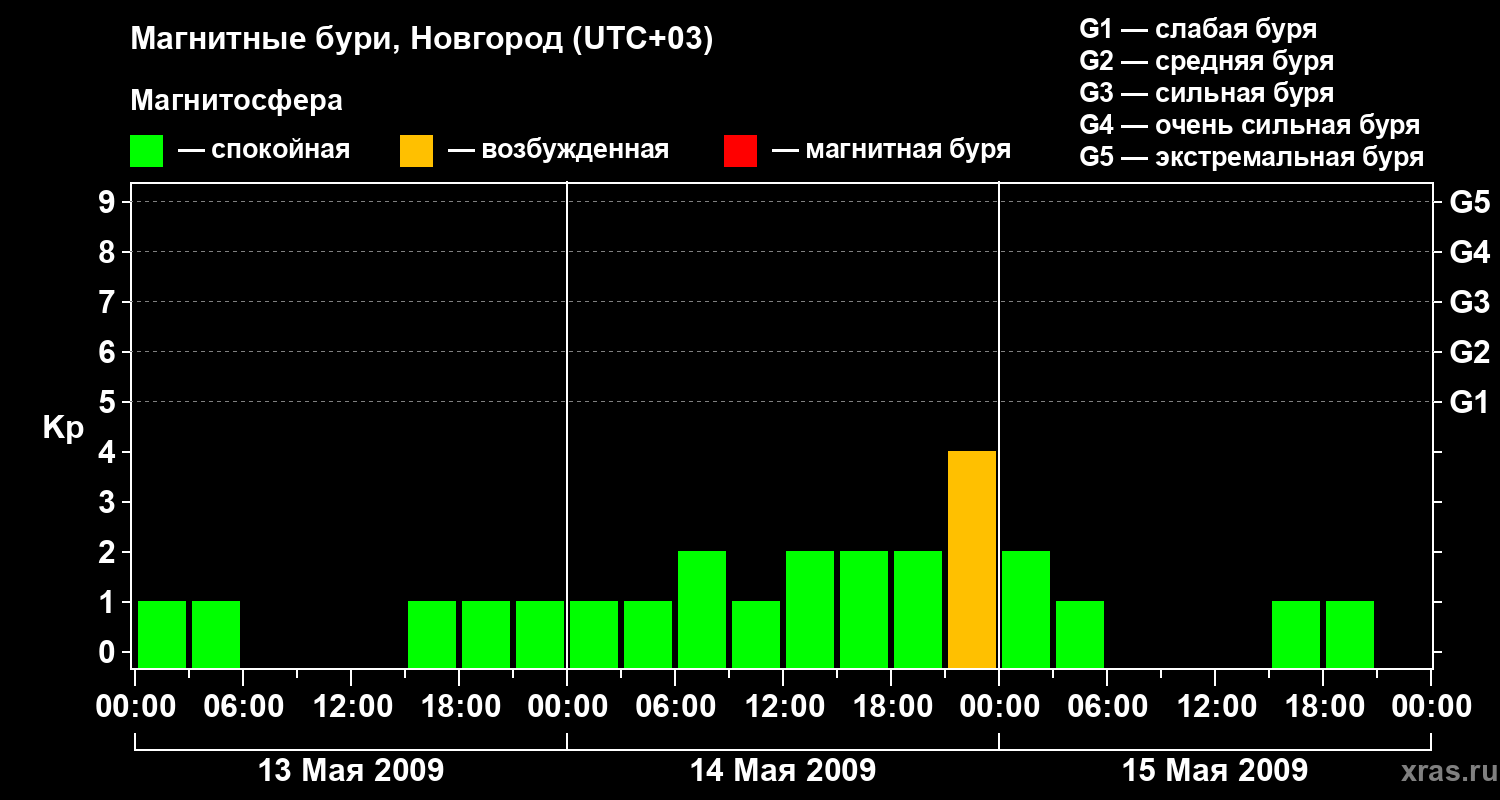 Изменения геомагнитного индекса Kp