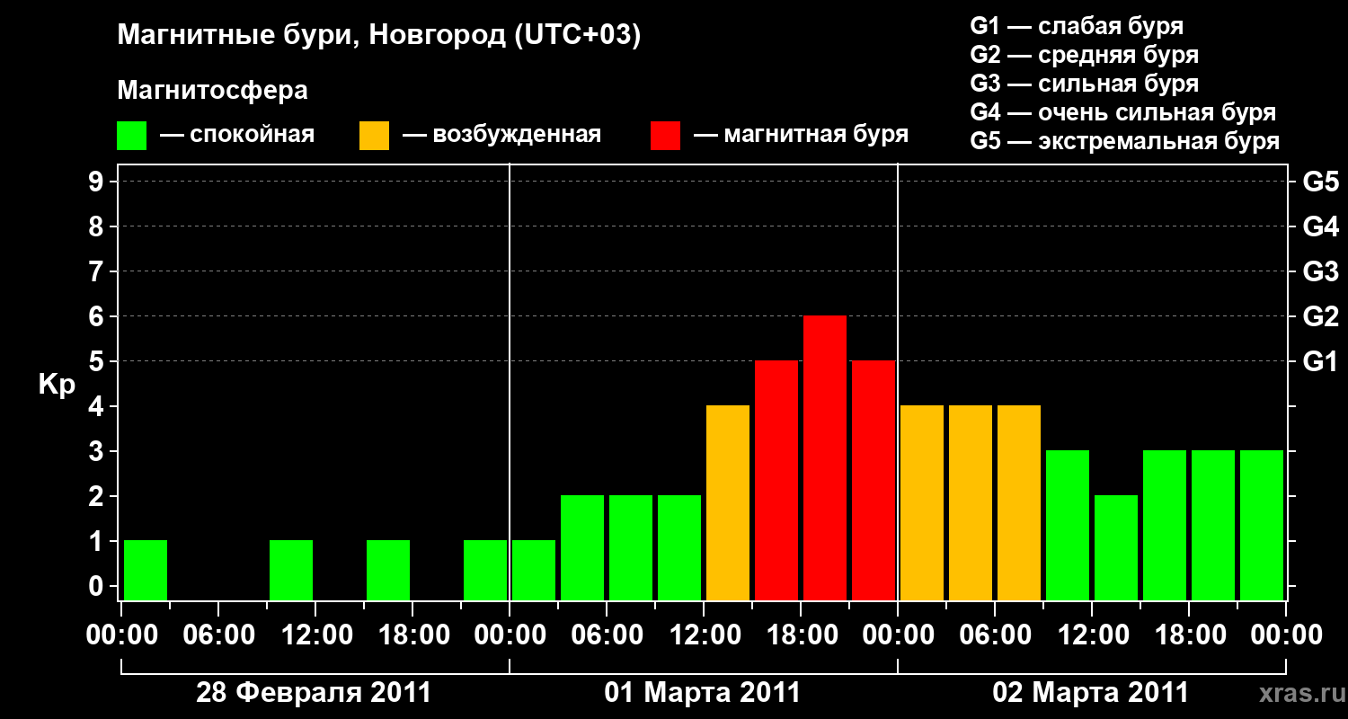 Изменения геомагнитного индекса Kp