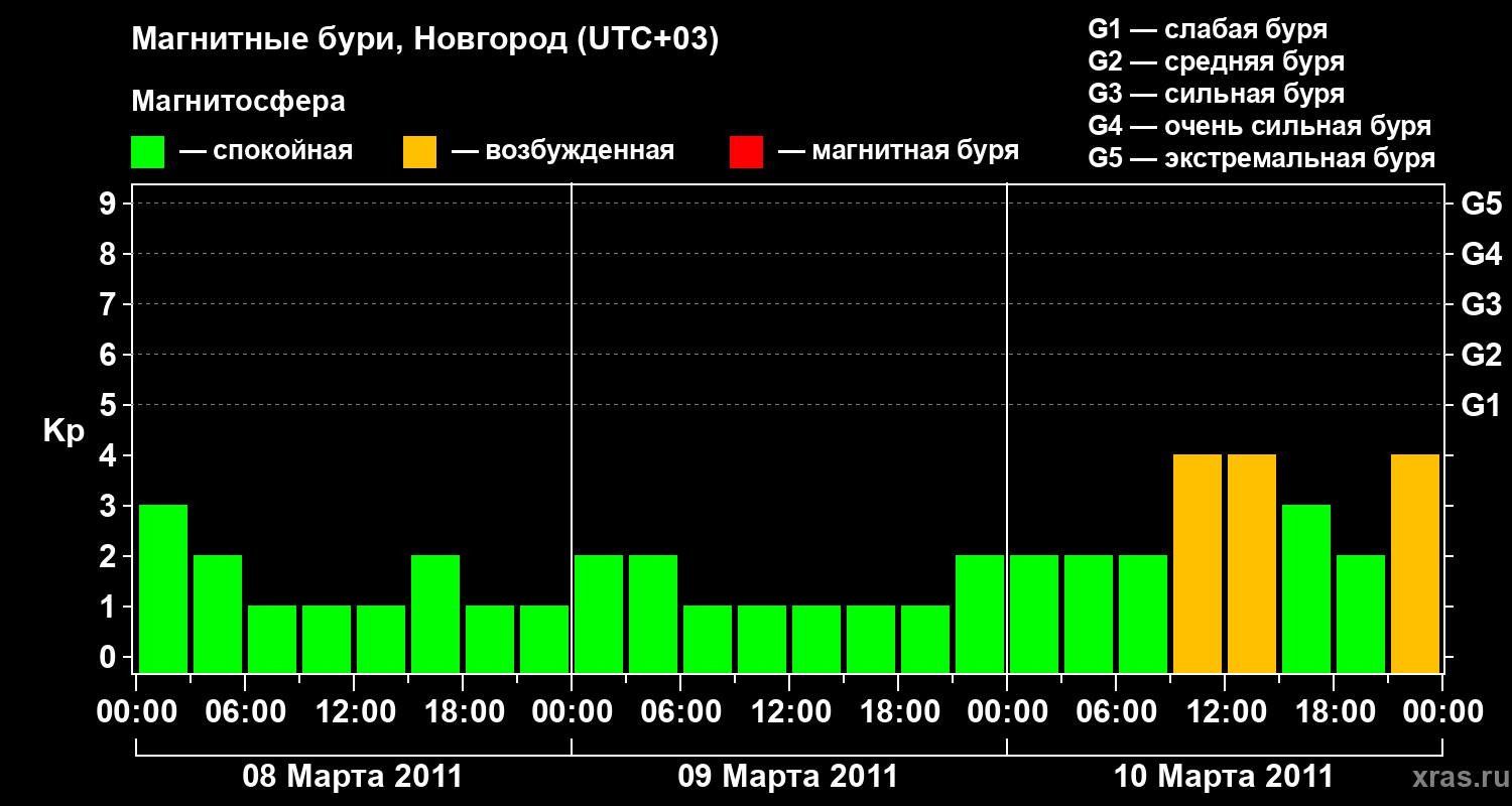 Изменения геомагнитного индекса Kp