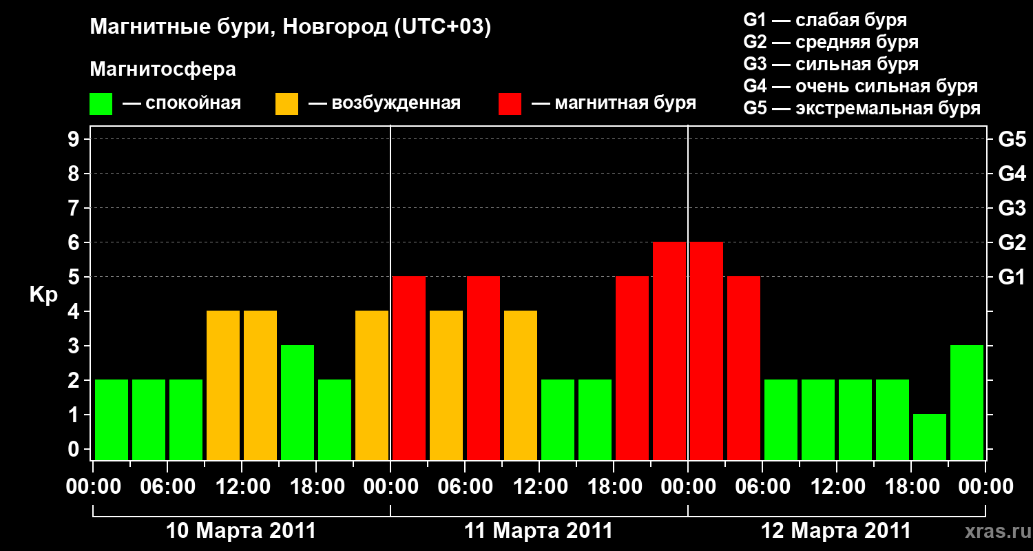 Изменения геомагнитного индекса Kp