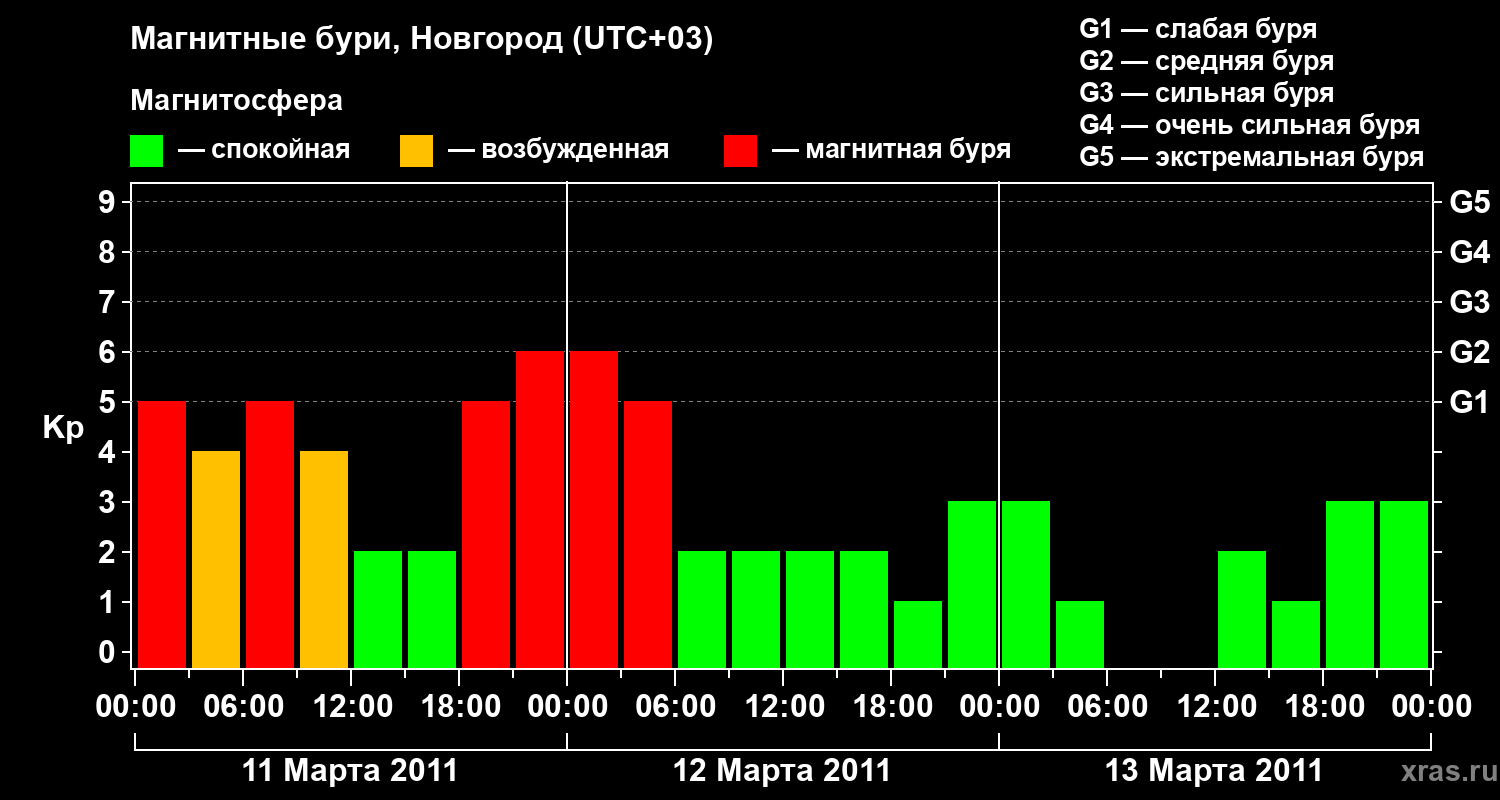 Изменения геомагнитного индекса Kp