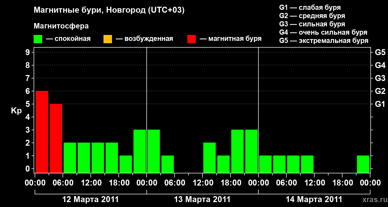 Изменения геомагнитного индекса Kp