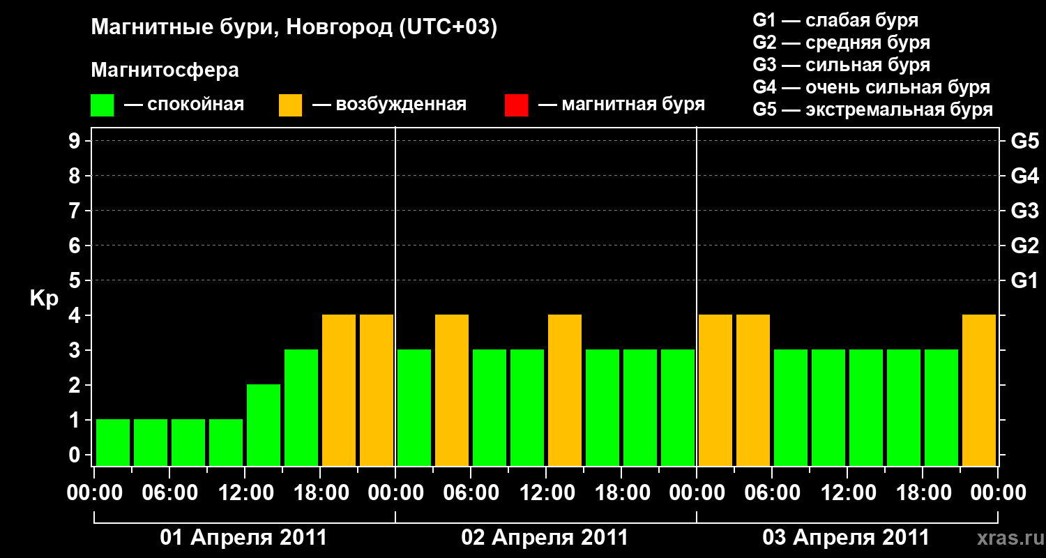 Изменения геомагнитного индекса Kp