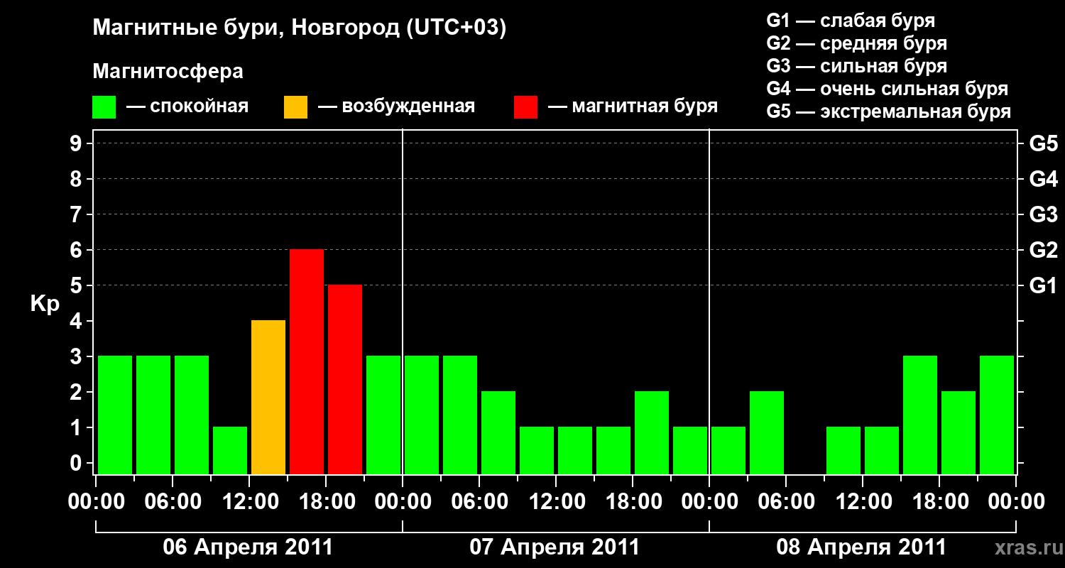 Изменения геомагнитного индекса Kp