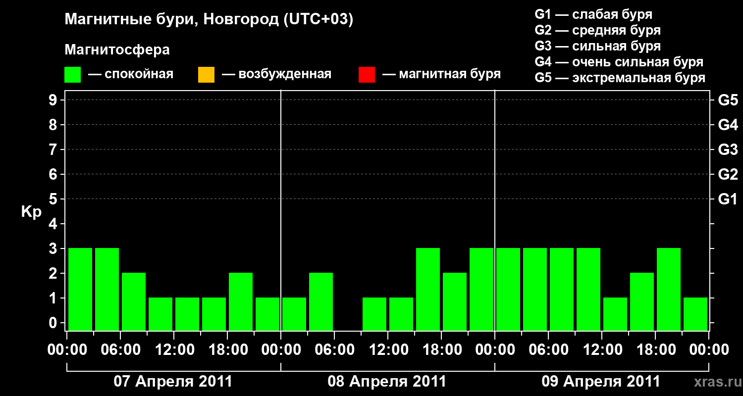 Изменения геомагнитного индекса Kp