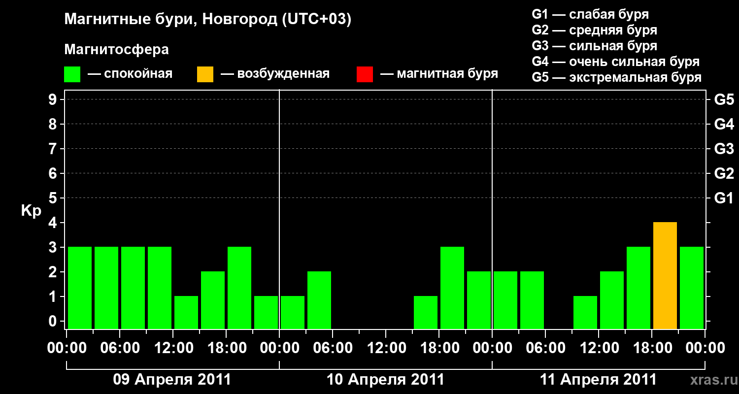 Изменения геомагнитного индекса Kp