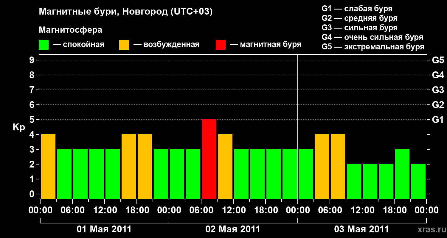 Изменения геомагнитного индекса Kp