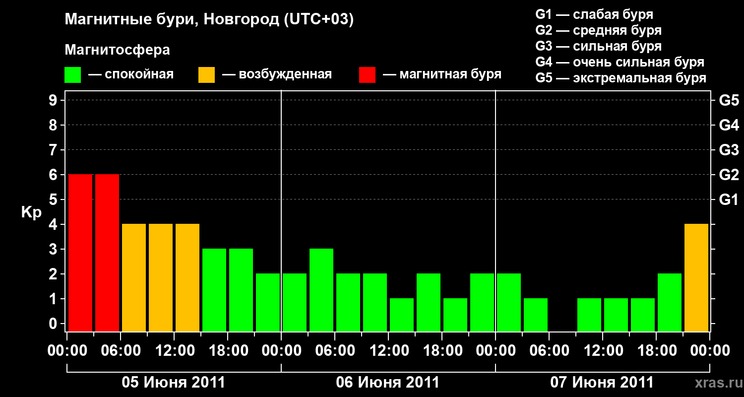 Изменения геомагнитного индекса Kp