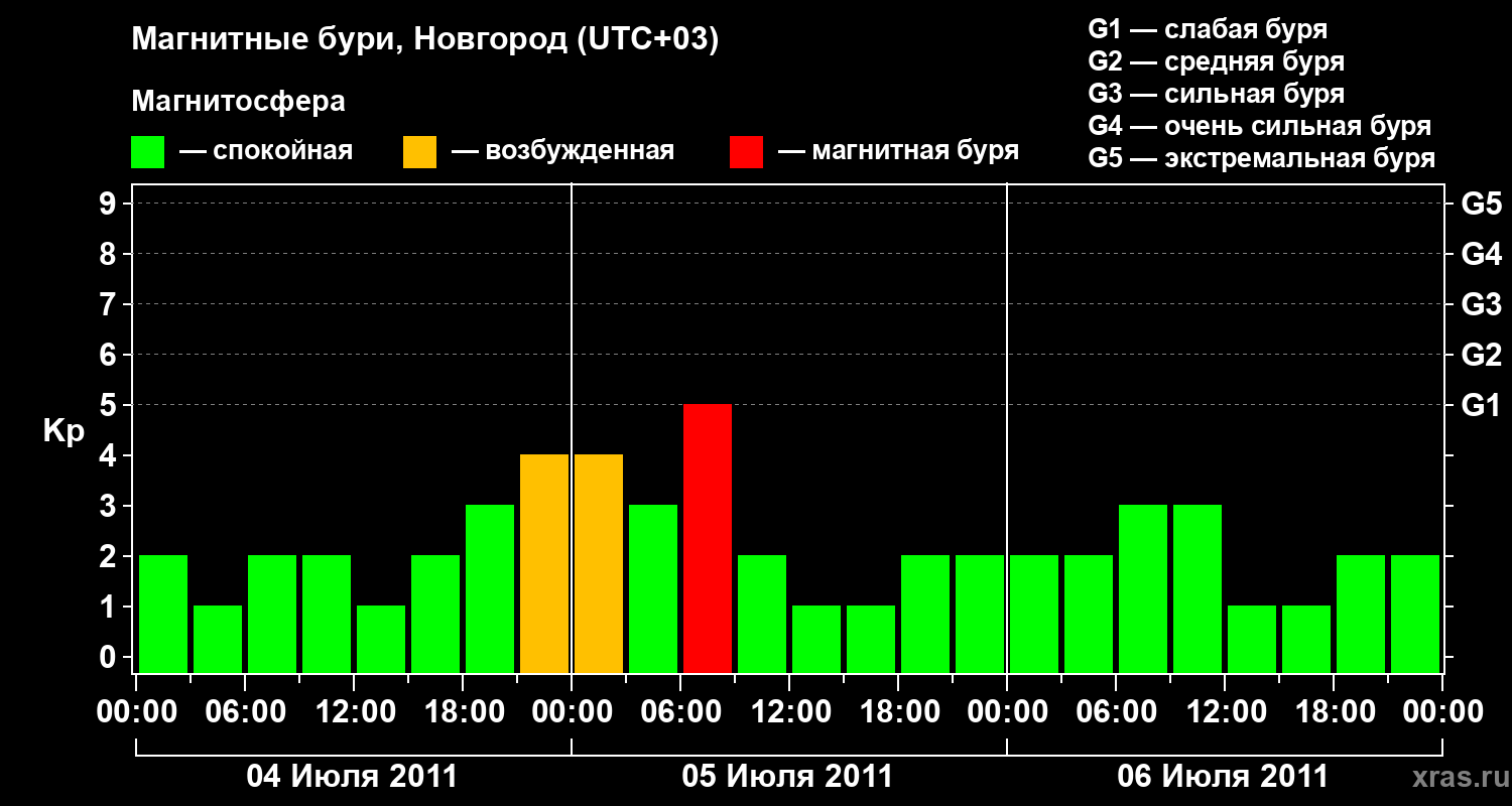Изменения геомагнитного индекса Kp
