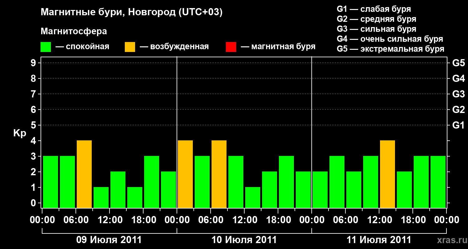 Изменения геомагнитного индекса Kp