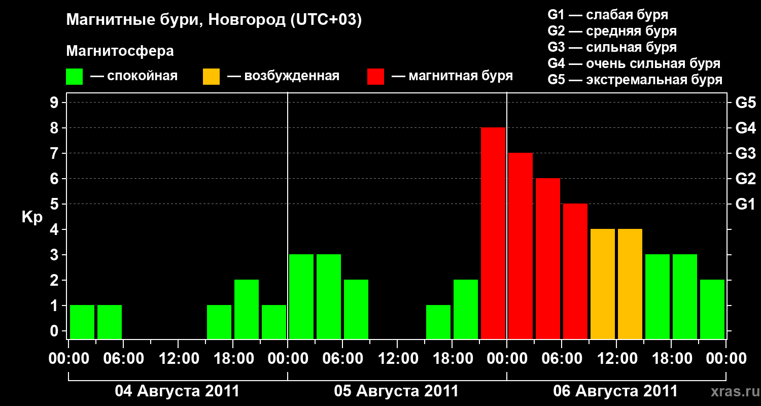 Изменения геомагнитного индекса Kp