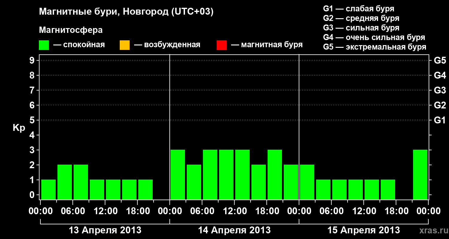 Изменения геомагнитного индекса Kp