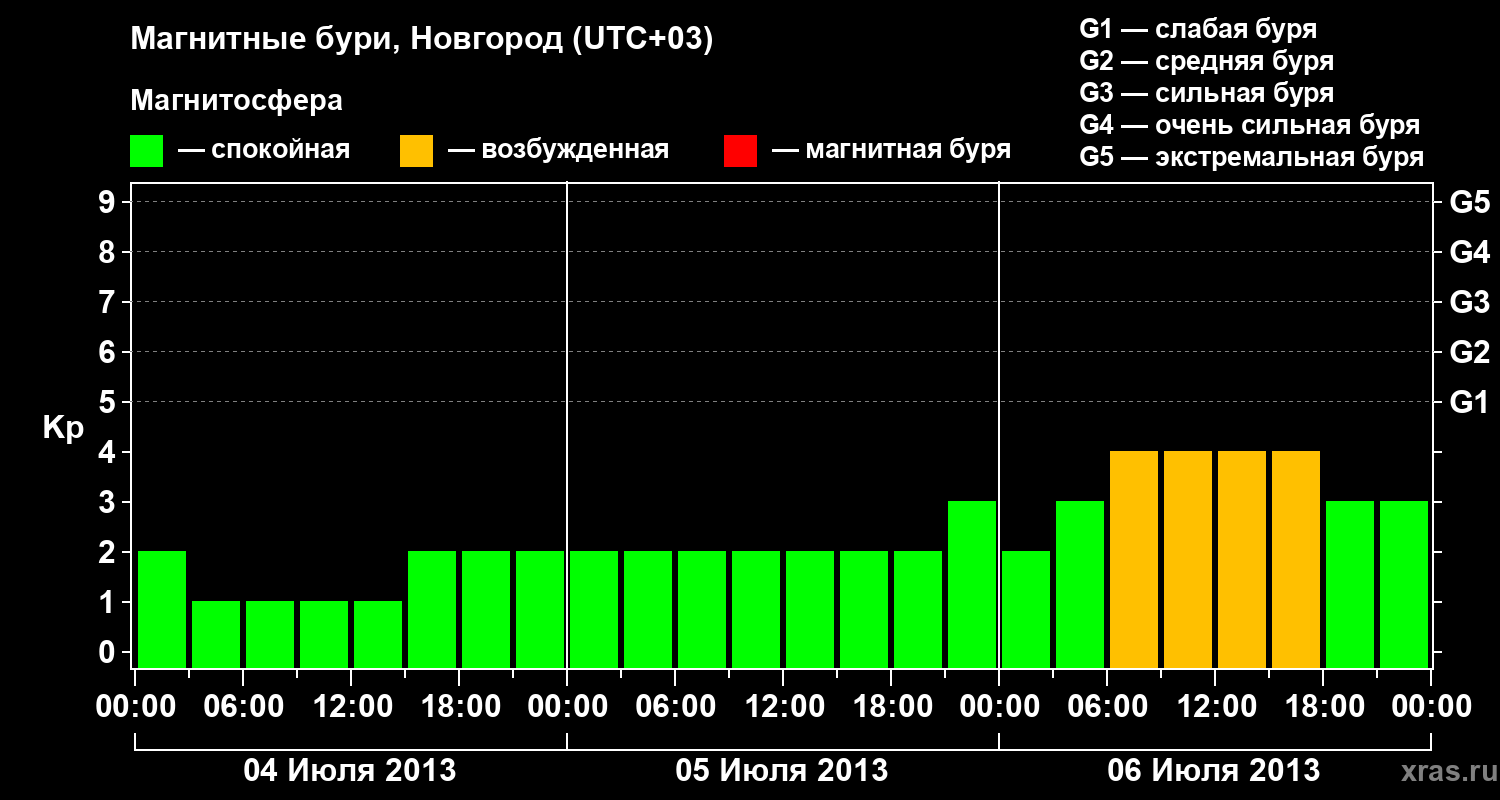 Изменения геомагнитного индекса Kp