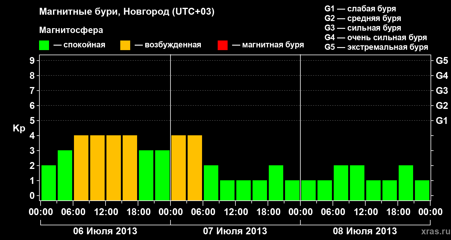 Изменения геомагнитного индекса Kp
