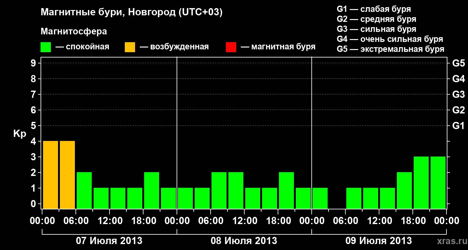 Изменения геомагнитного индекса Kp