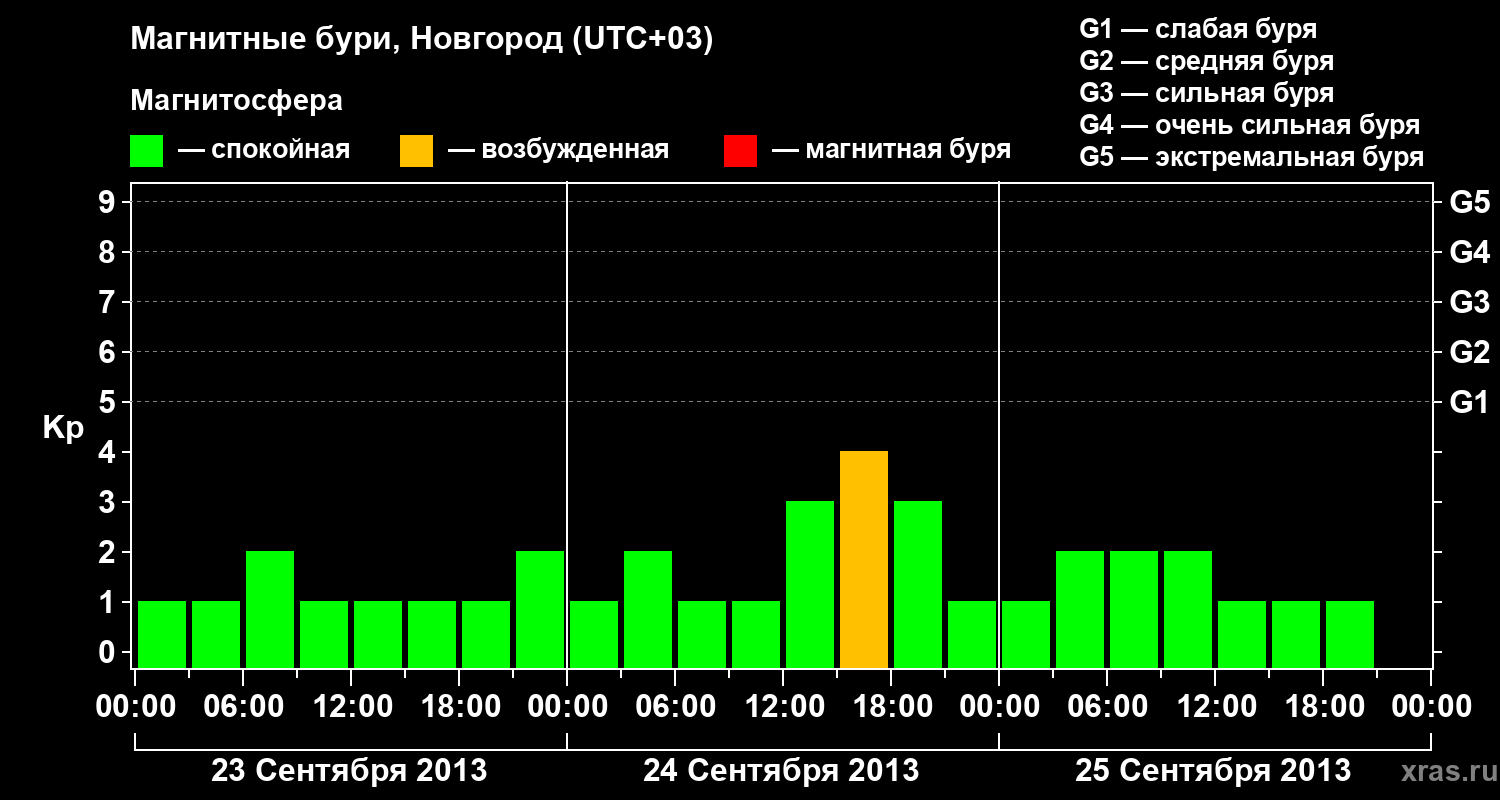 Изменения геомагнитного индекса Kp