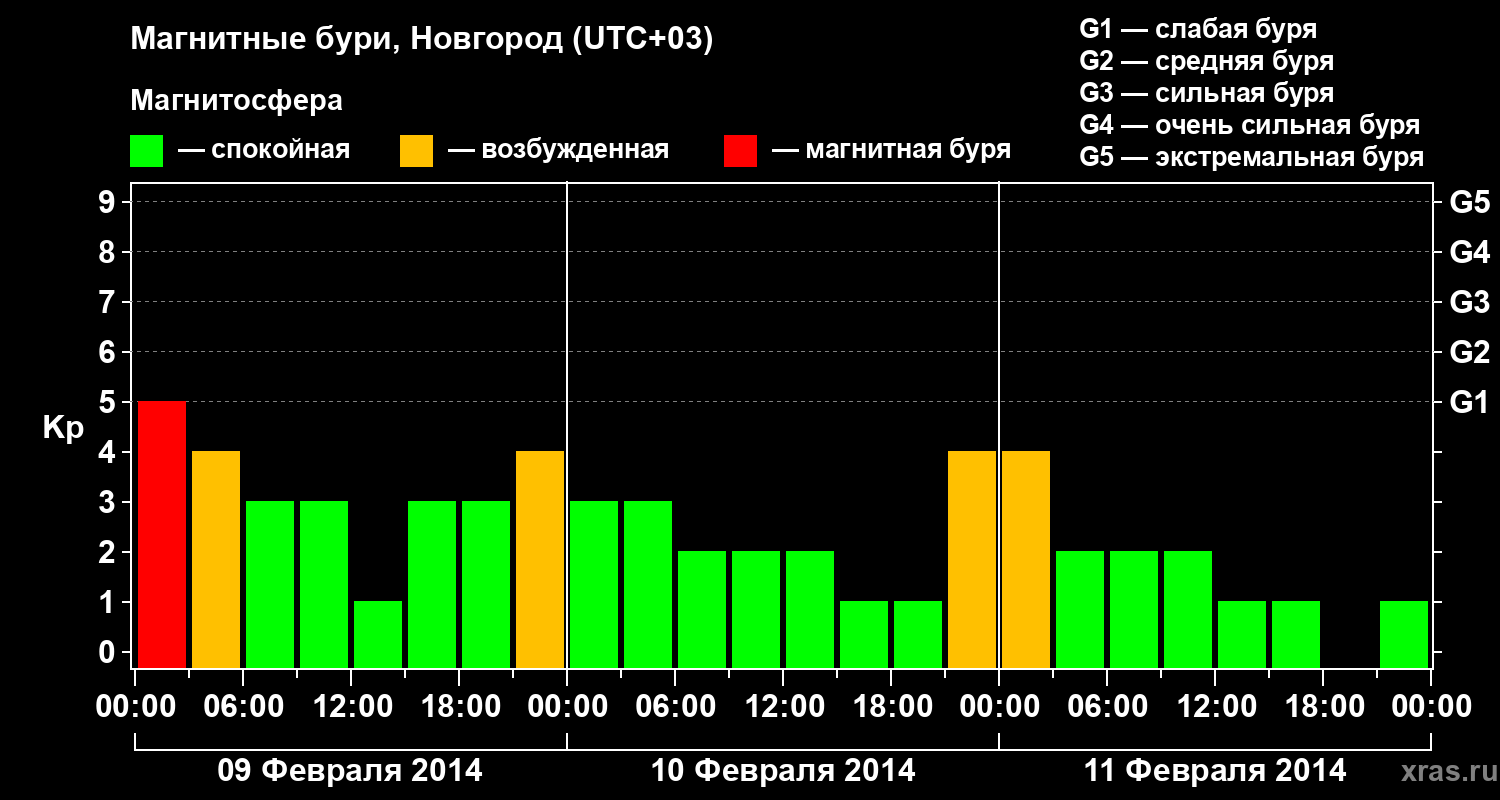 Изменения геомагнитного индекса Kp