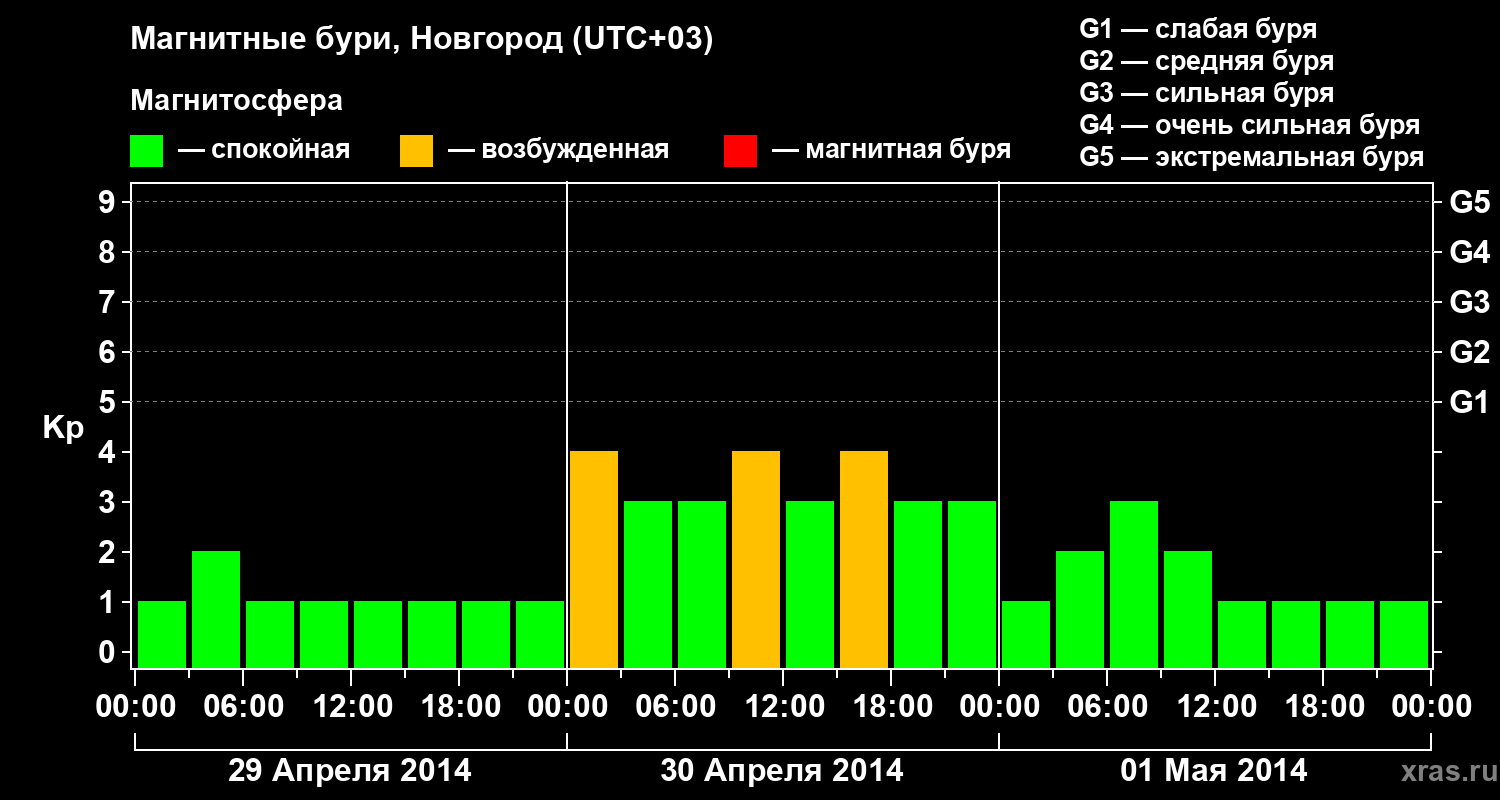 Изменения геомагнитного индекса Kp