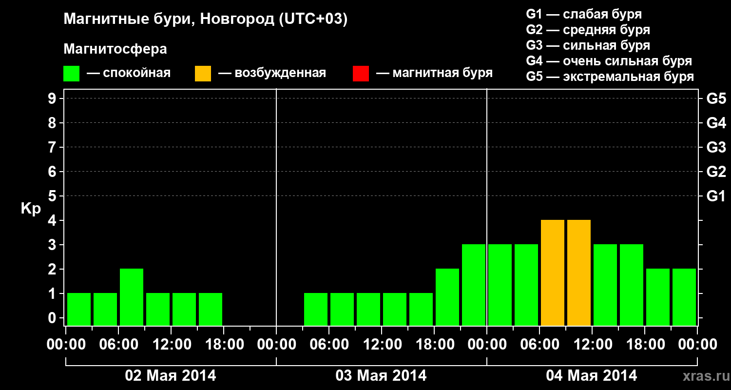 Изменения геомагнитного индекса Kp