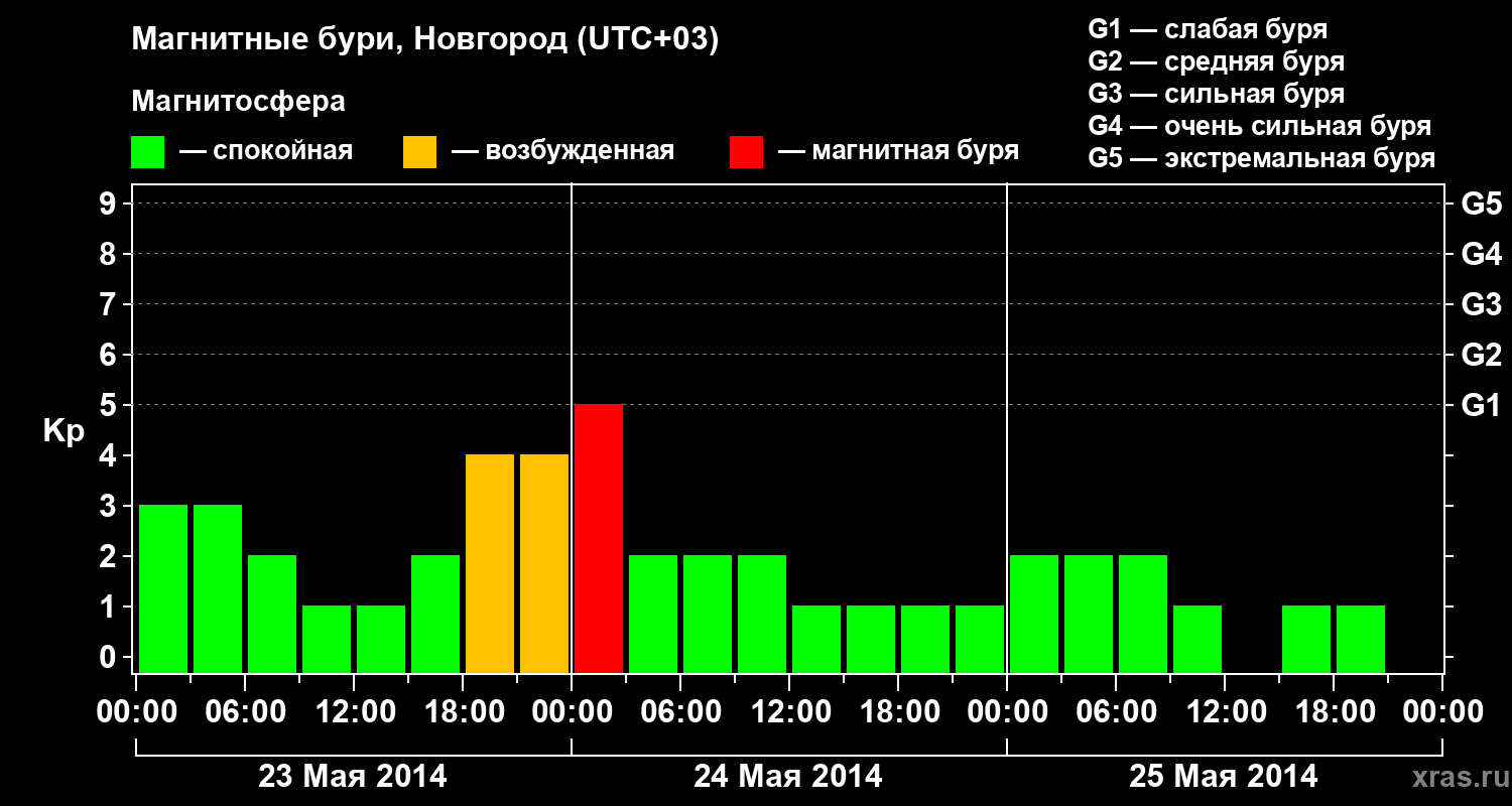 Изменения геомагнитного индекса Kp