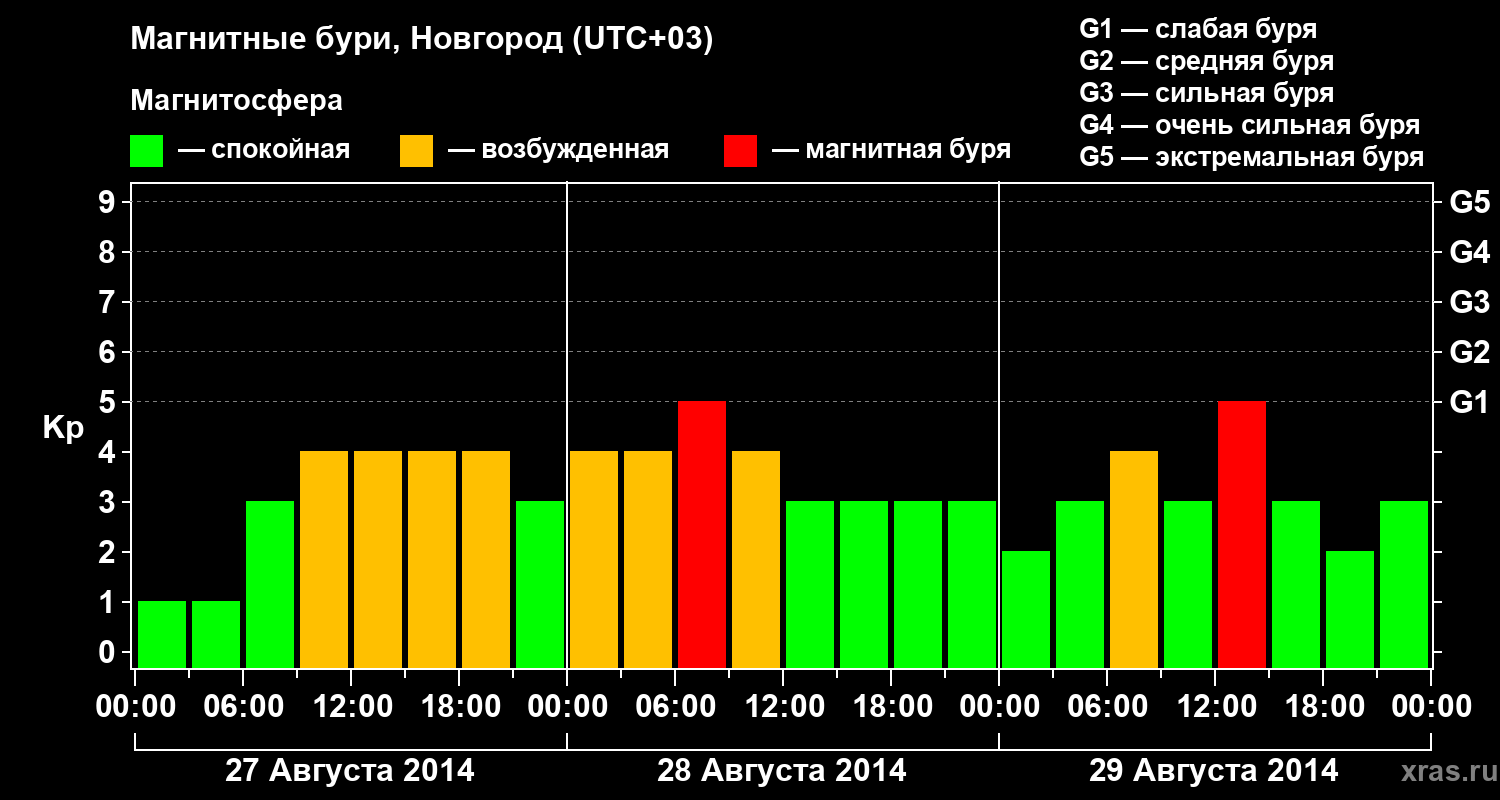Изменения геомагнитного индекса Kp