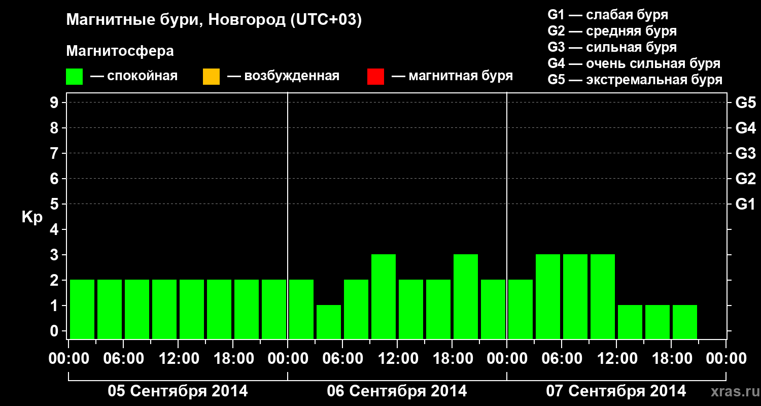 Изменения геомагнитного индекса Kp