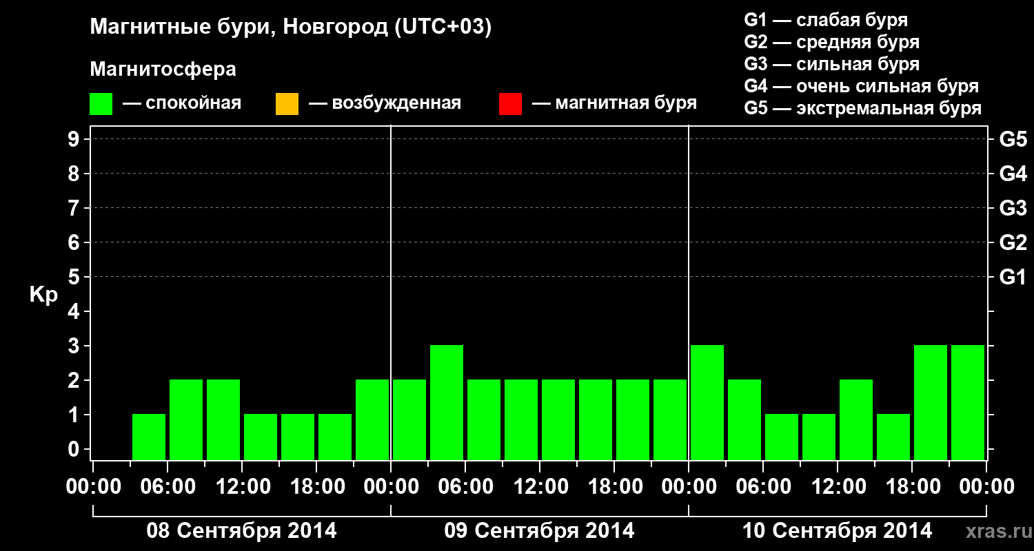 Изменения геомагнитного индекса Kp