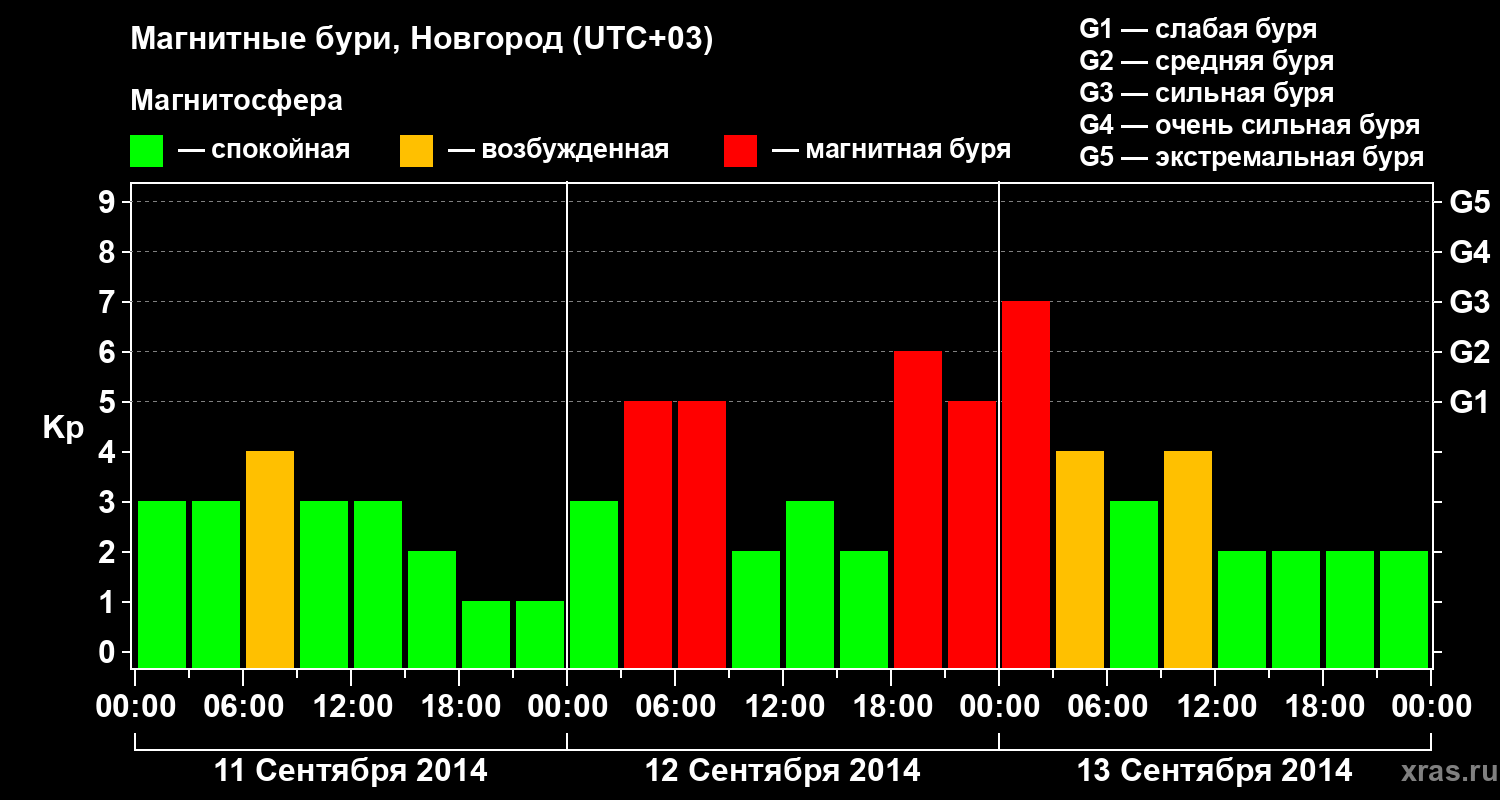 Изменения геомагнитного индекса Kp