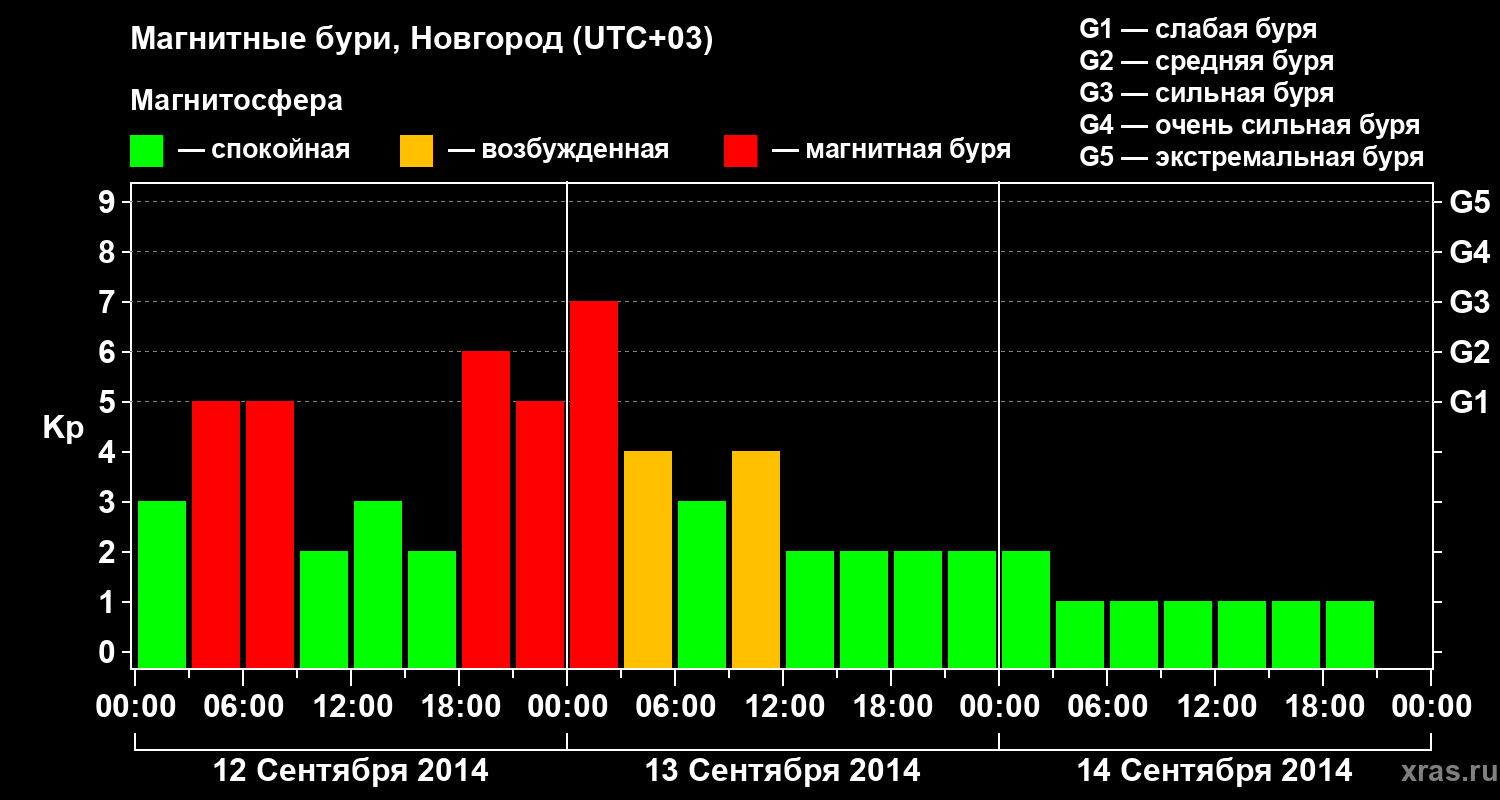 Изменения геомагнитного индекса Kp