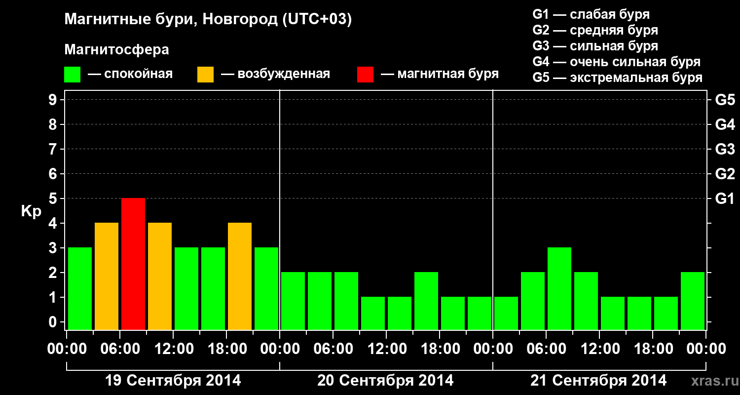 Изменения геомагнитного индекса Kp