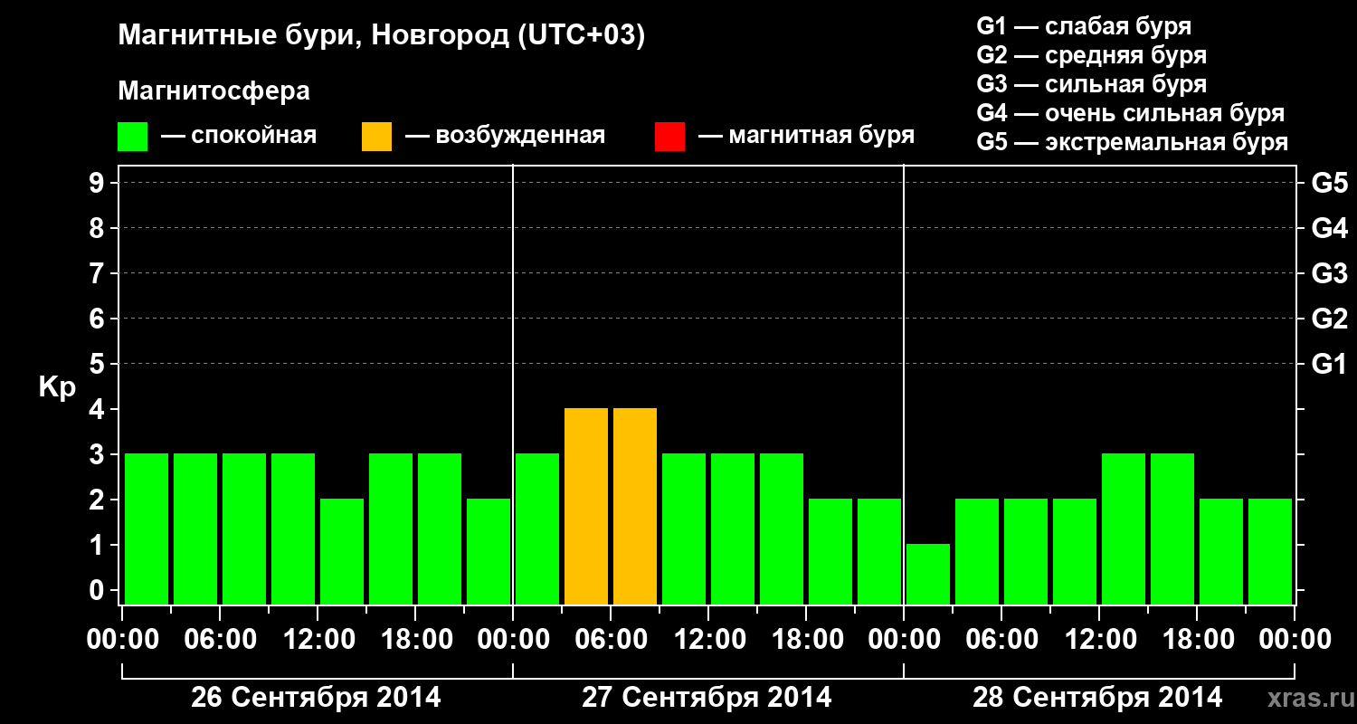 Изменения геомагнитного индекса Kp