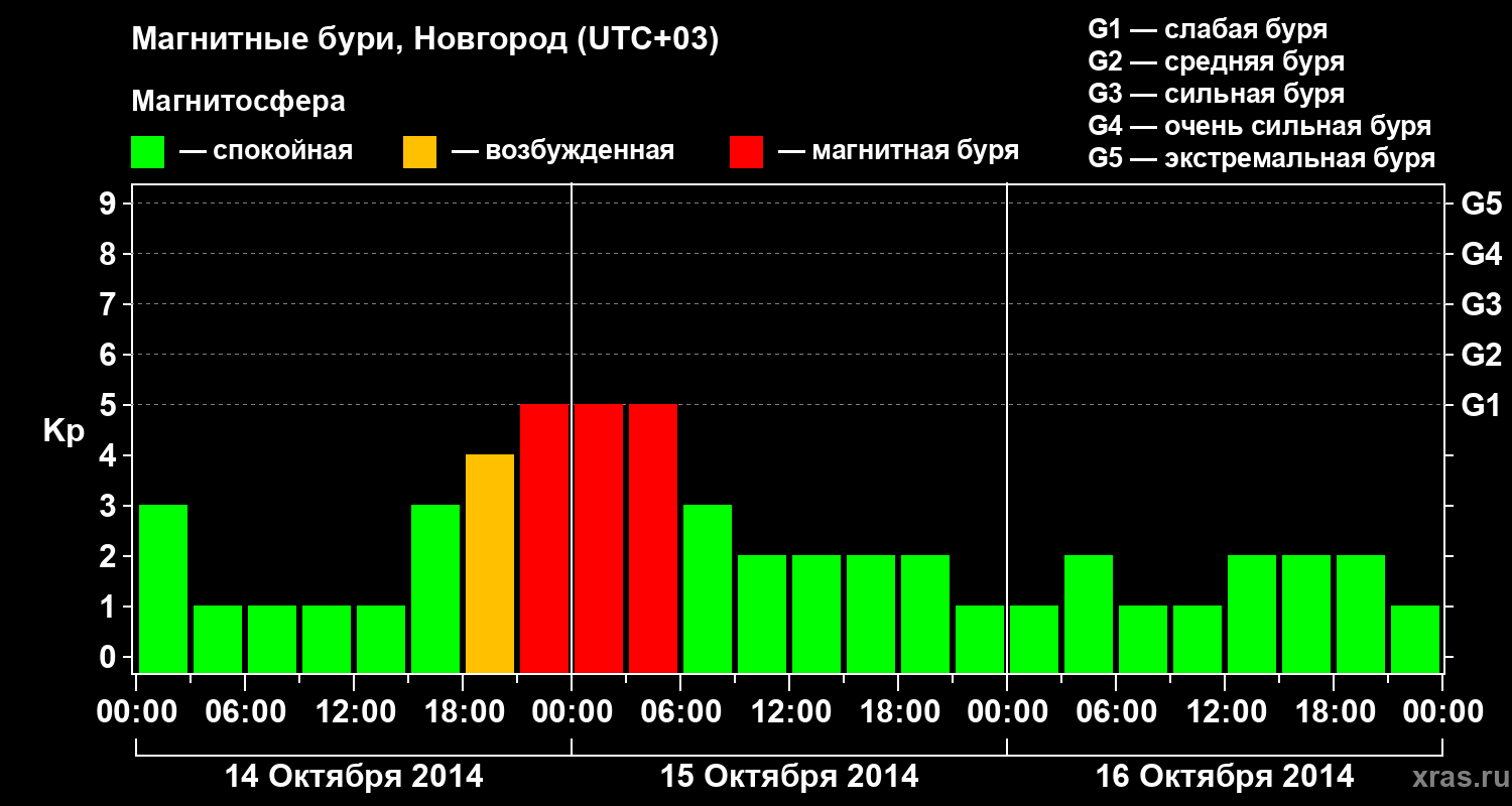 Изменения геомагнитного индекса Kp