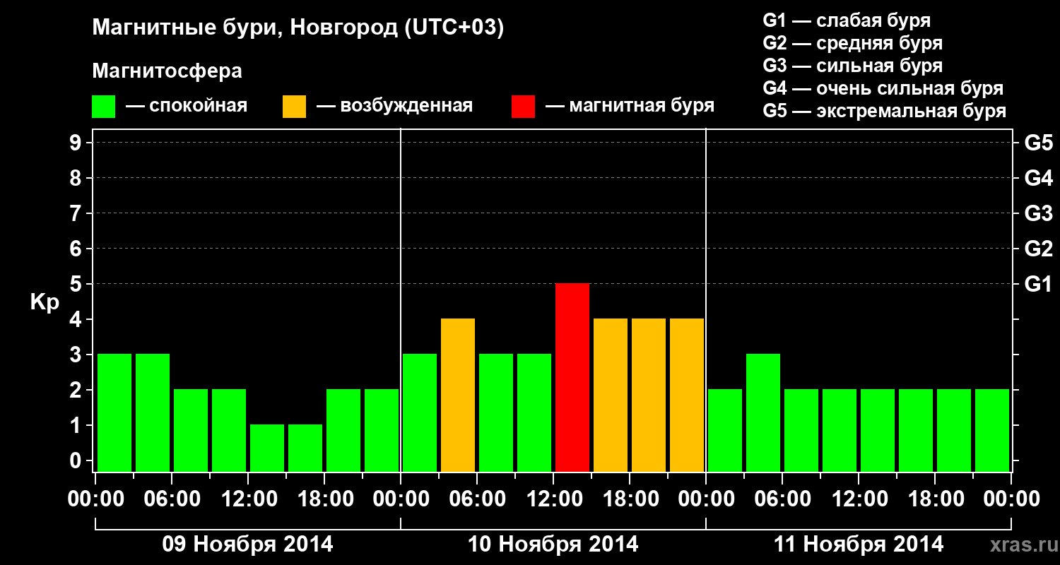 Изменения геомагнитного индекса Kp