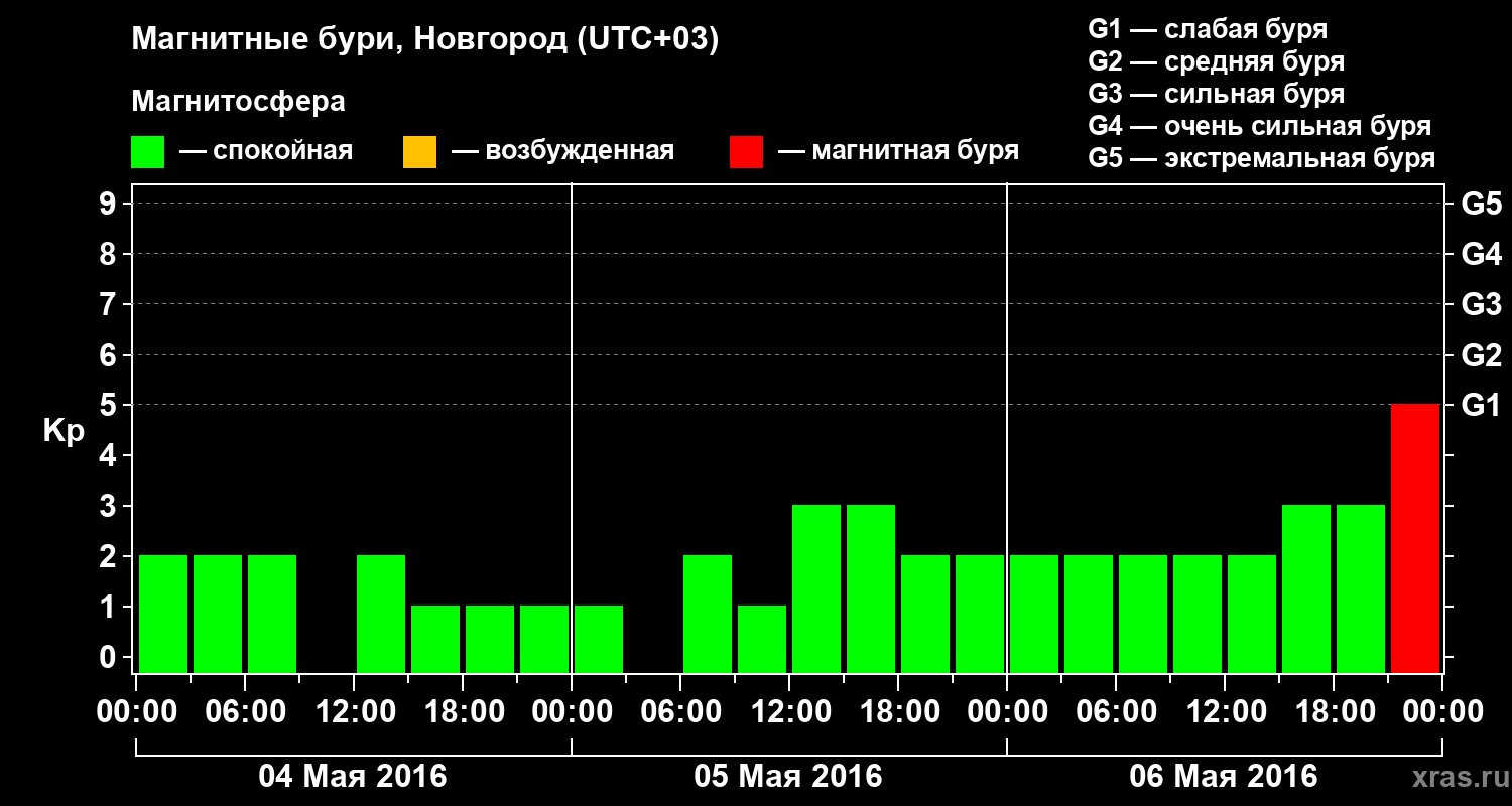 Изменения геомагнитного индекса Kp
