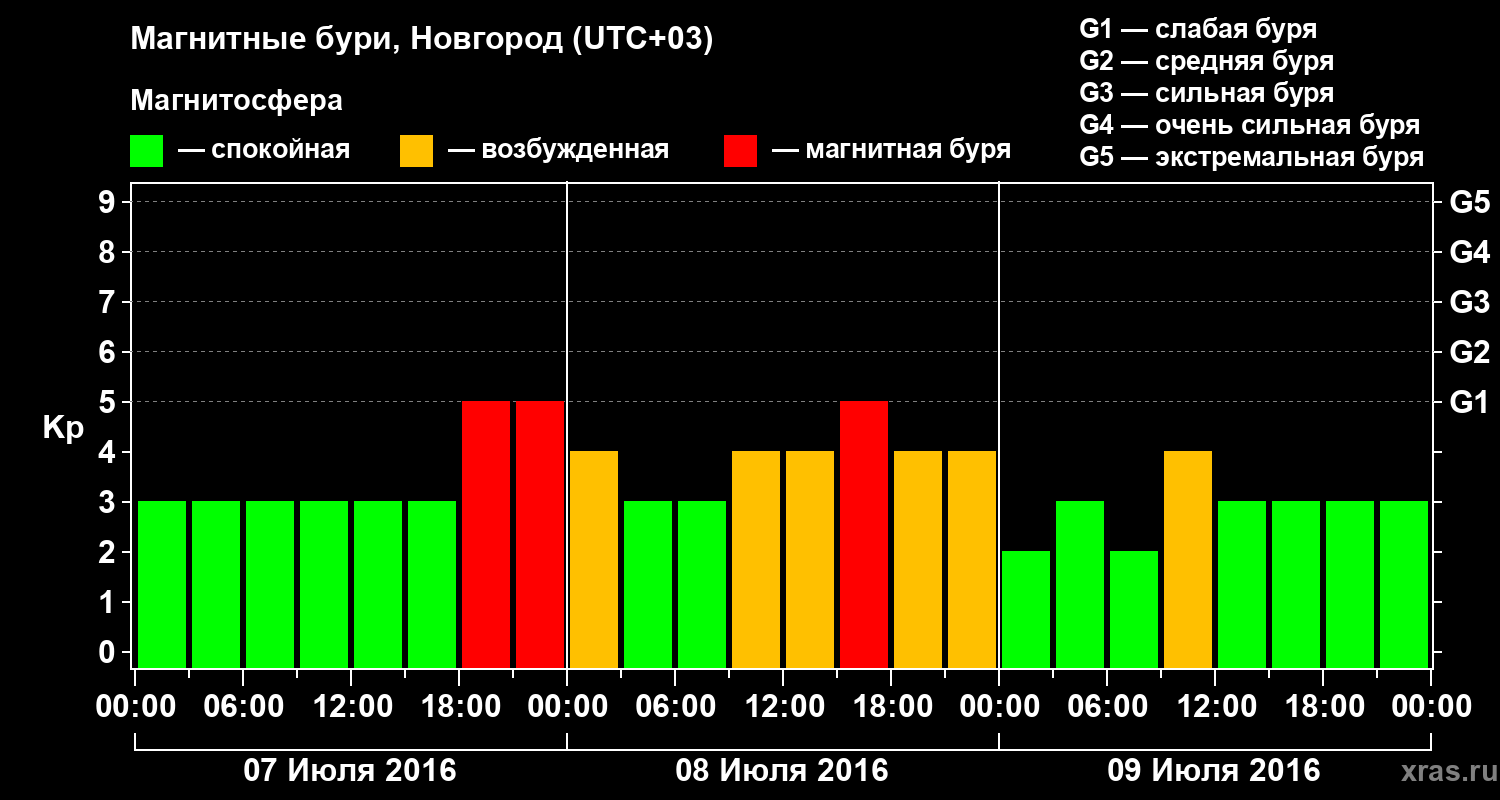 Изменения геомагнитного индекса Kp