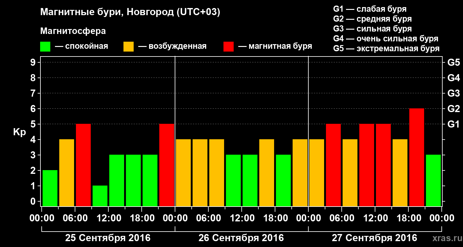 Изменения геомагнитного индекса Kp