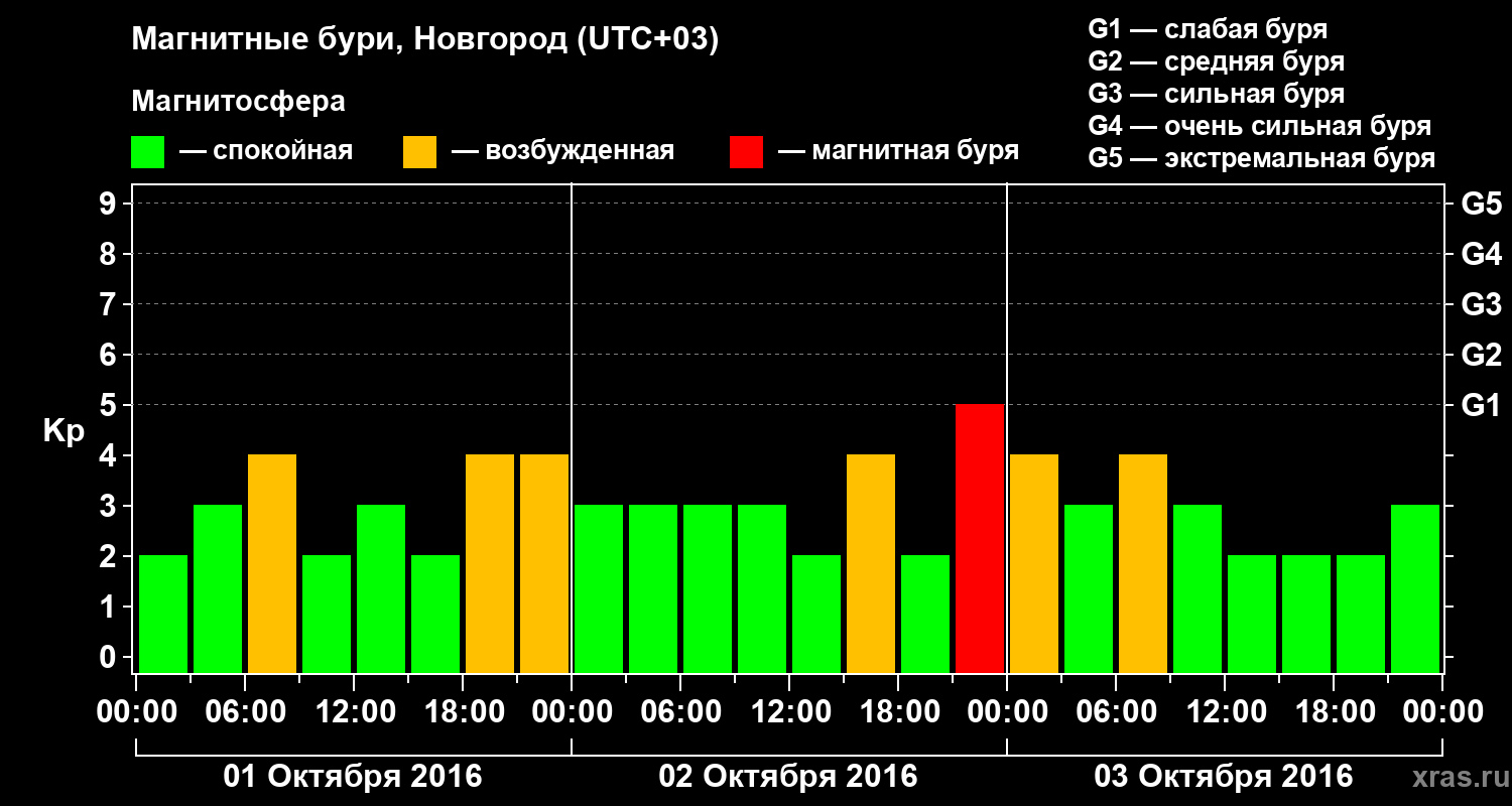 Изменения геомагнитного индекса Kp