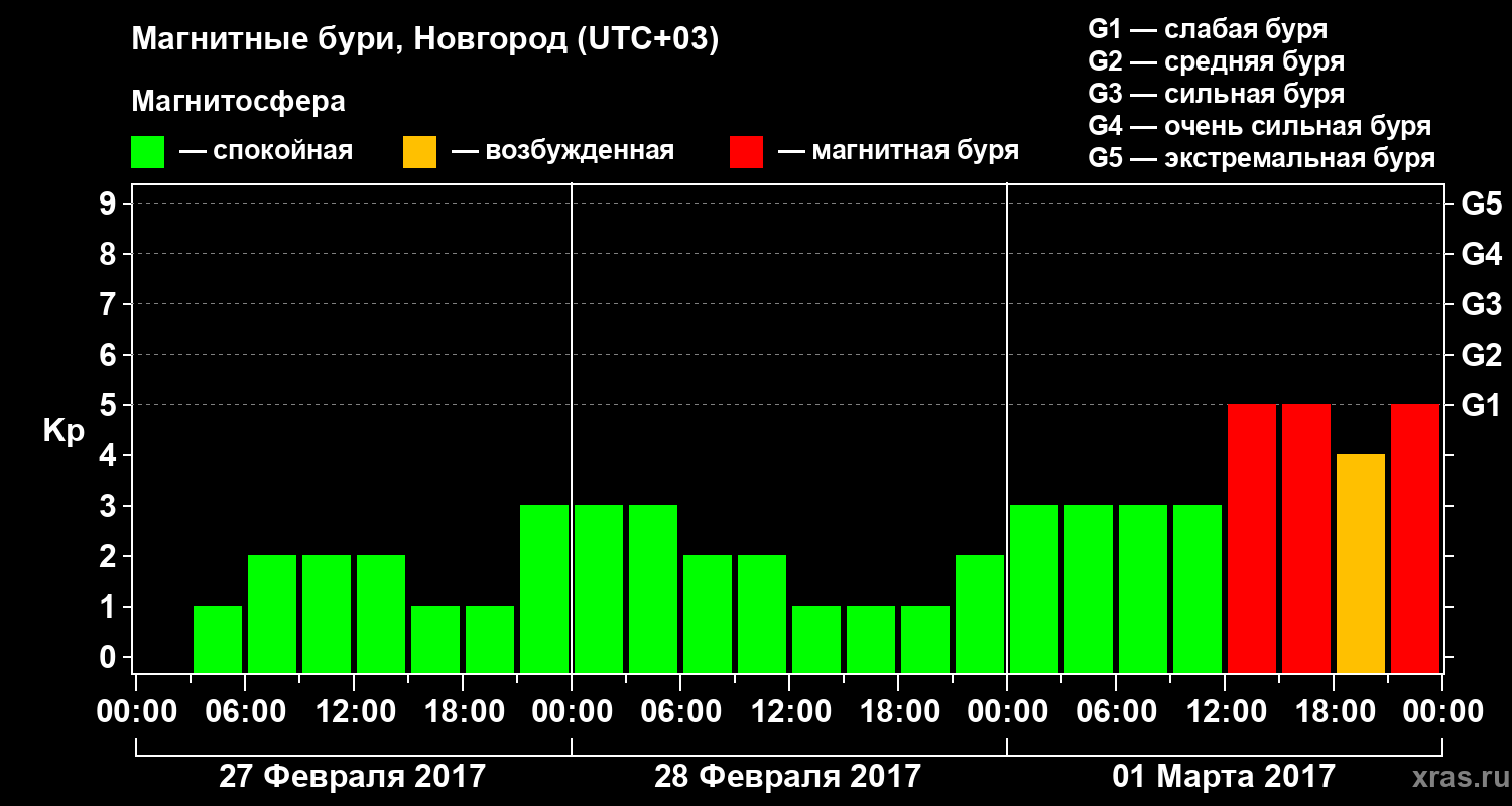 Изменения геомагнитного индекса Kp